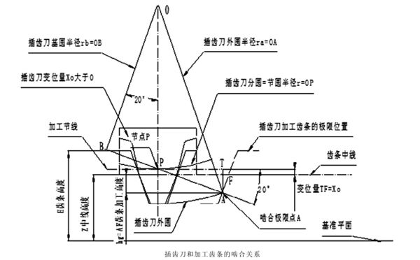 插齒刀和加工齒條的嚙合關系